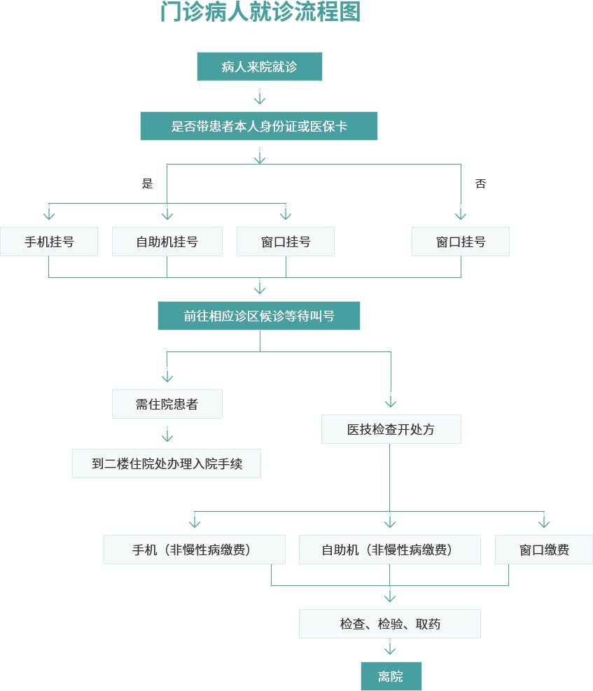 门诊病人就诊流程图
