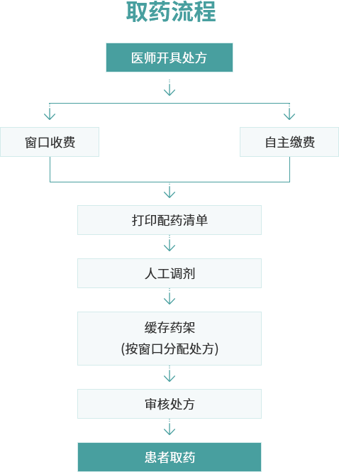 取药流程